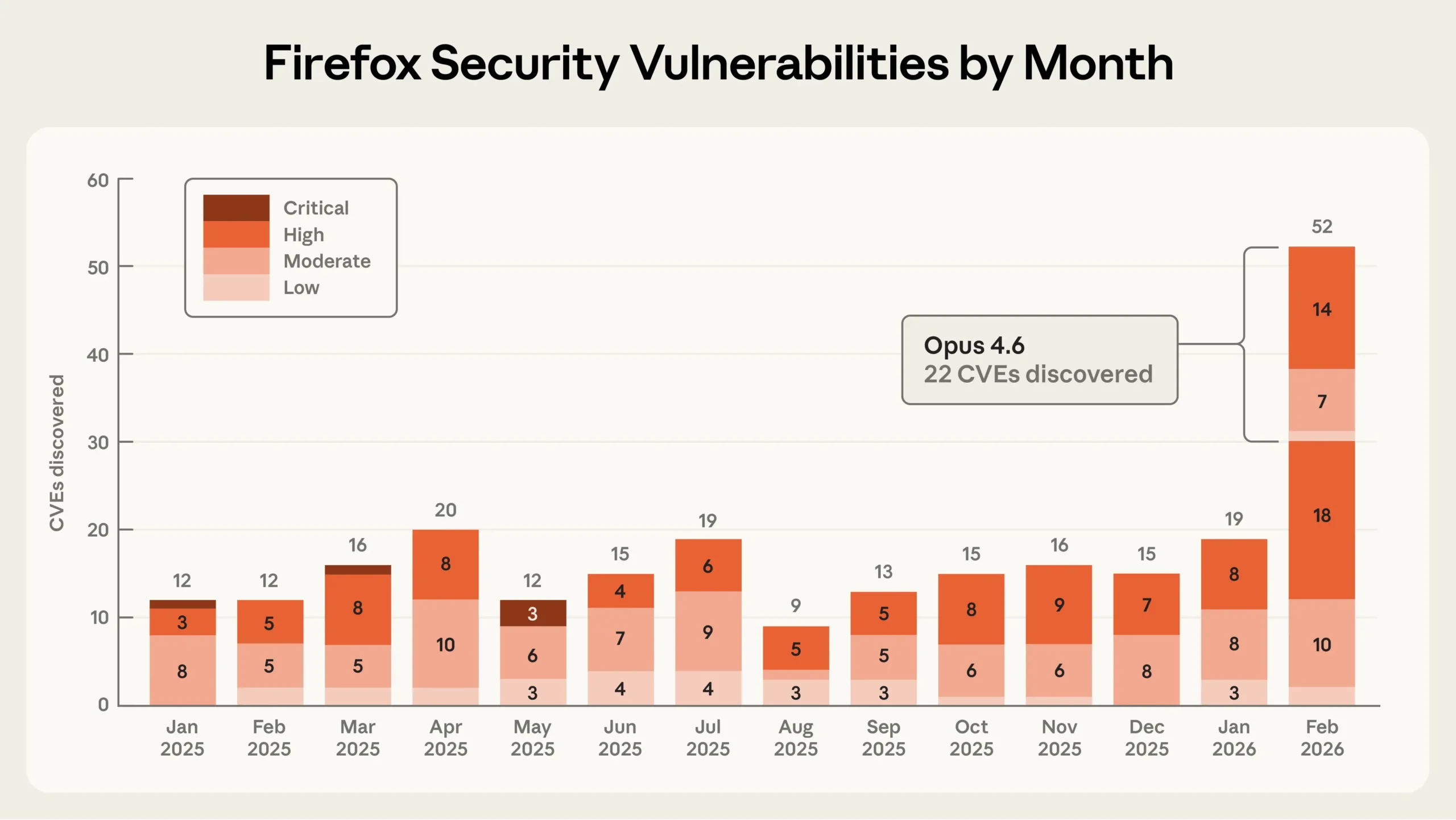 Firefox 安全漏洞月度统计