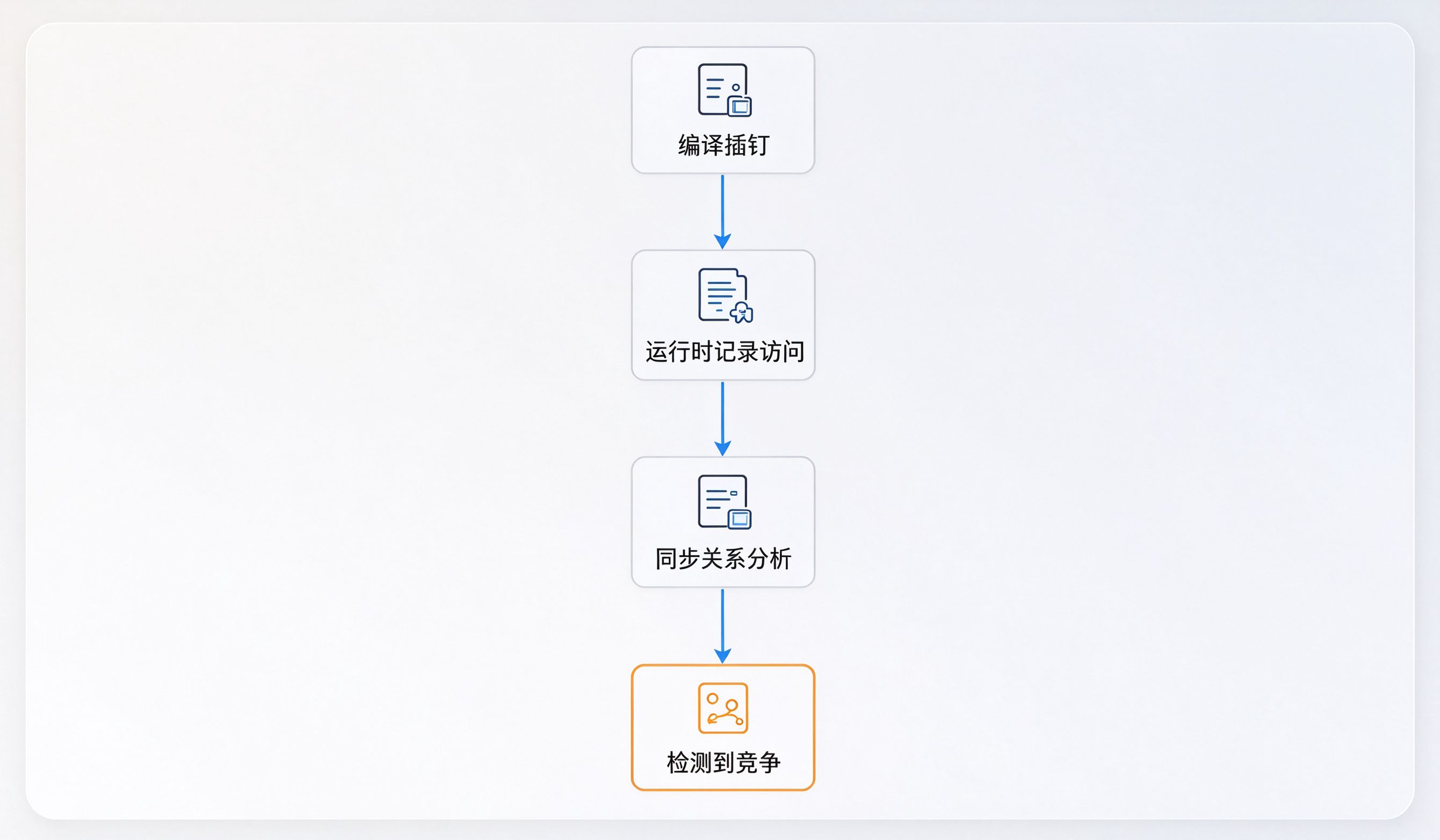 业务流程图