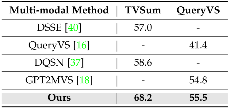 TABLE 3: Comparison with weakly-supervised state-of-the-art methods. The performance of the proposed approach is better than the existing weakly-supervised method.