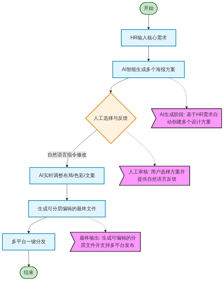 图片来源：01Editor流程图