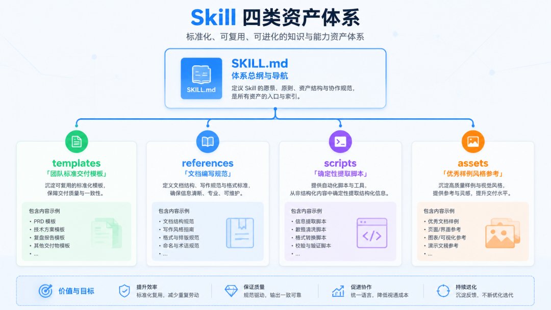 Skill四类资产体系