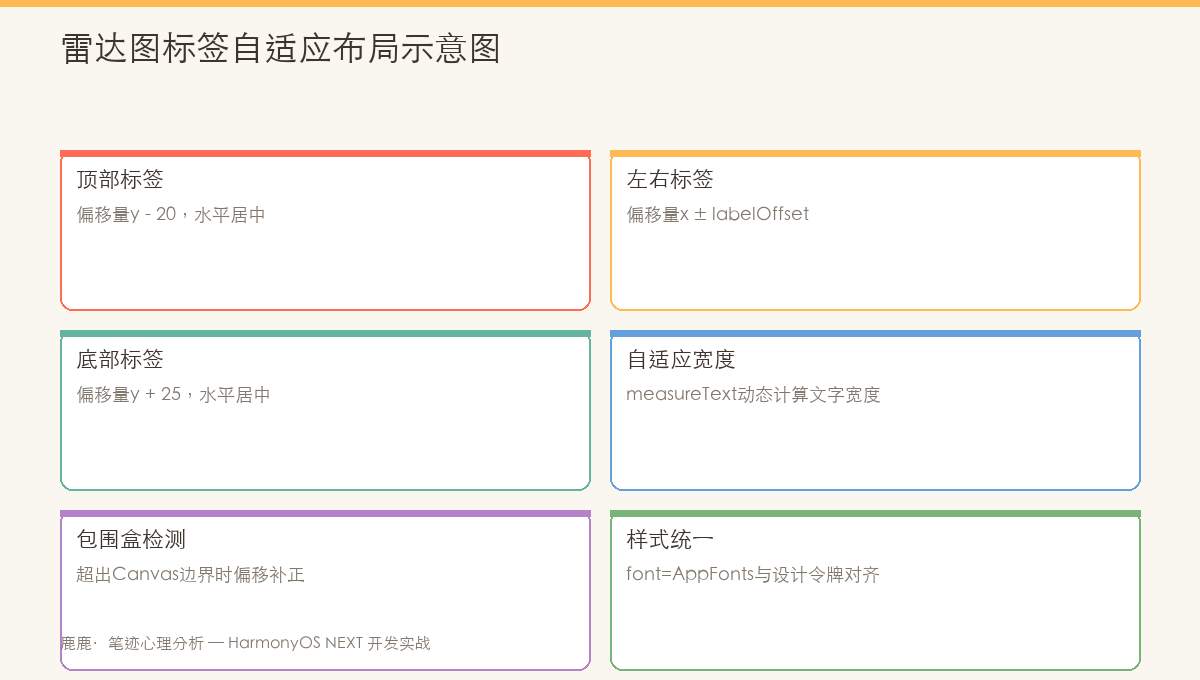 雷达图标签布局示意图
