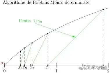 Robbins-Monro 定理,比牛顿法的确定性收敛速度稍慢,但其强大之处在于能够在噪声环境中依然保证收敛性,并无需显式计算导数或海森矩阵,更适合强化学习这类样本噪声大、环境反馈不稳定的问题。来源:https://cenac.perso.math.cnrs.fr/hdr/algo-stochastiques.html