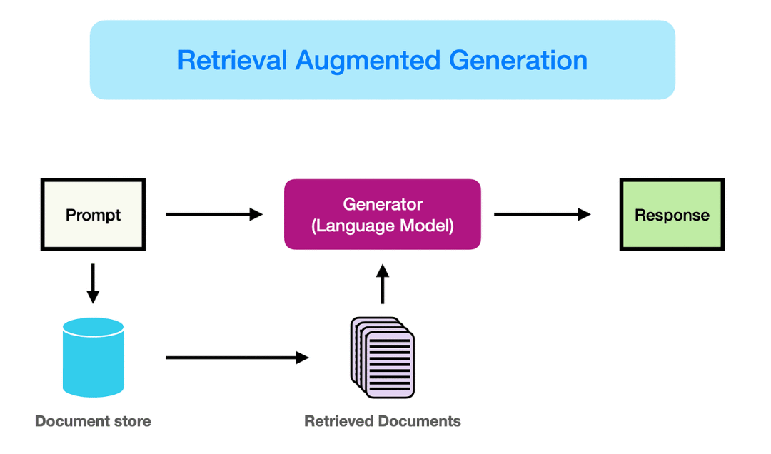 Retrieval Augmented Generation (RAG) with Spring AI | by Sudeep Moothedath  | Feb, 2025 | Medium