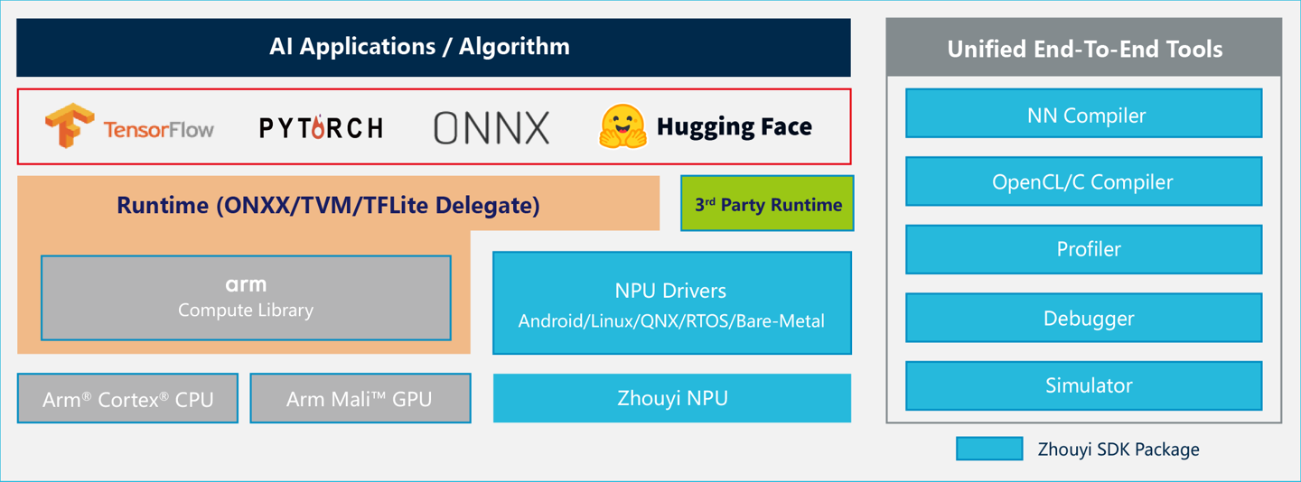 安谋科技发布新 NPU IP“周易”X3，单集群 AI 算力 8~80 TFLOPS