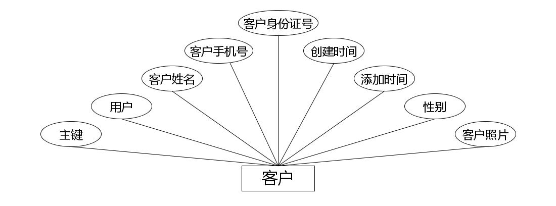 客户实体属性图