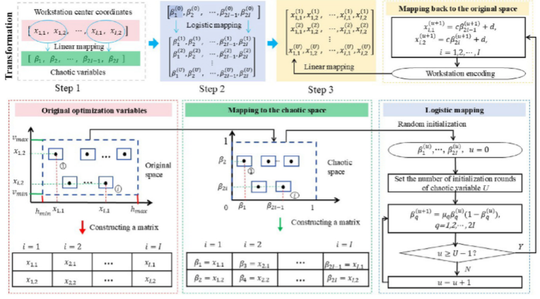 Schematic representation of the encoding process for workstations