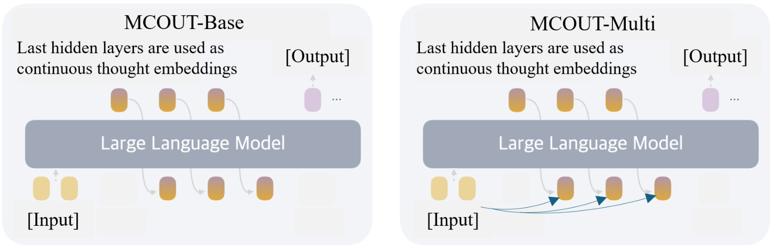 Multimodal Chain of Continuous Thought for Latent-Space Reasoning in ...