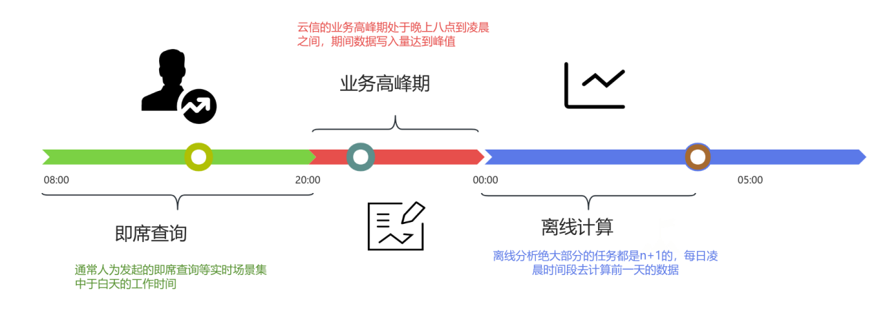 网易云信基于ApacheDoris统一高效的新架构-2.png