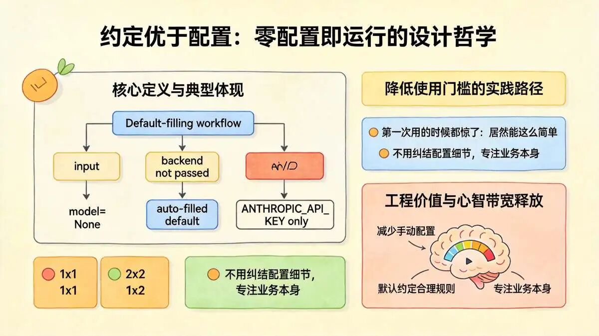 隐含设计理念：**约定优于配置（Convention over Configuration）**