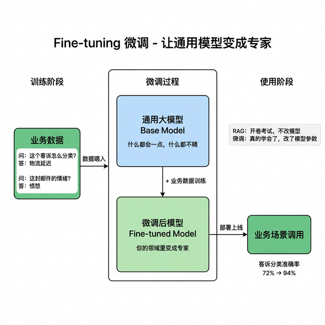 Fine-tuning微调**工作流**程