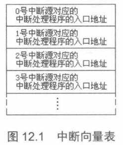 中断向量表是指以一系列中断处理程序的首地址组成的数组。可以记忆为  。