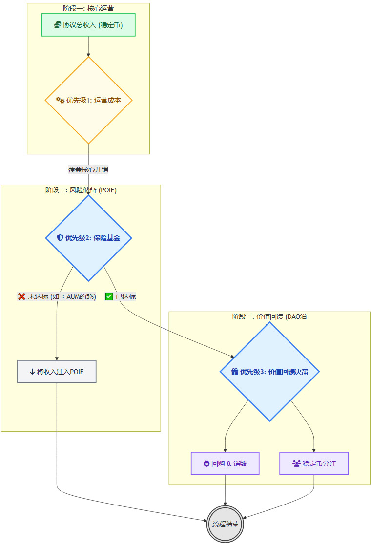 RWA深度解读专辑（一六二)——RWA的“价值捕获”之争：协议收入应该流向何方？-CSDN博客