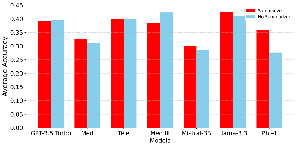 Figure 1: Average accuracies of LLMs (Med: GPT 40 finetuned on medical data, Tele: GPT 4o finetuned on telecommunications questions, Med II: GPT 4o finetuned on MIMIC II dataset) of different LLMs on the medical diagnosis prediction task given that the summarizer was chosen randomly among the available models. Including a summarizer improves the average performance of most models, showing the value of breaking down a larger task into a pipeline of smaller ones. We give more detailed explanations about the models, experimental setup and results for this experiment in the Experiments section.