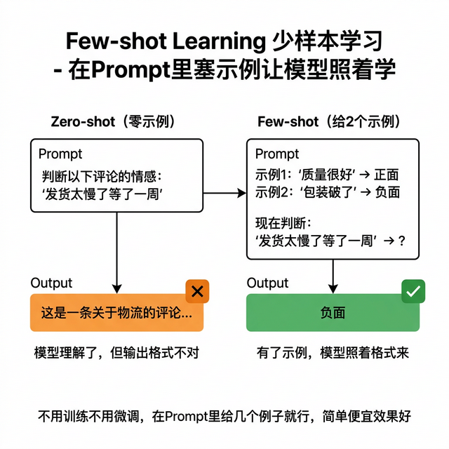 Few-shot Learning少样本学习**工作流**程