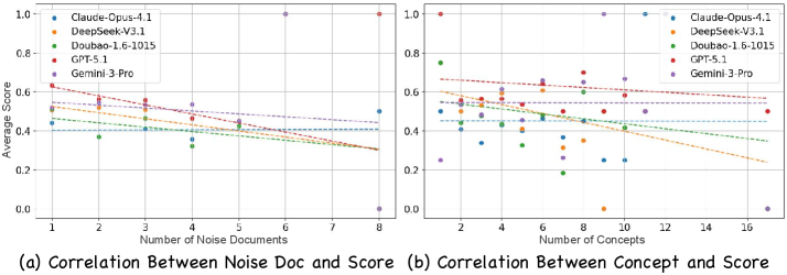 图6:噪声文档数量和概念数量与得分的关系