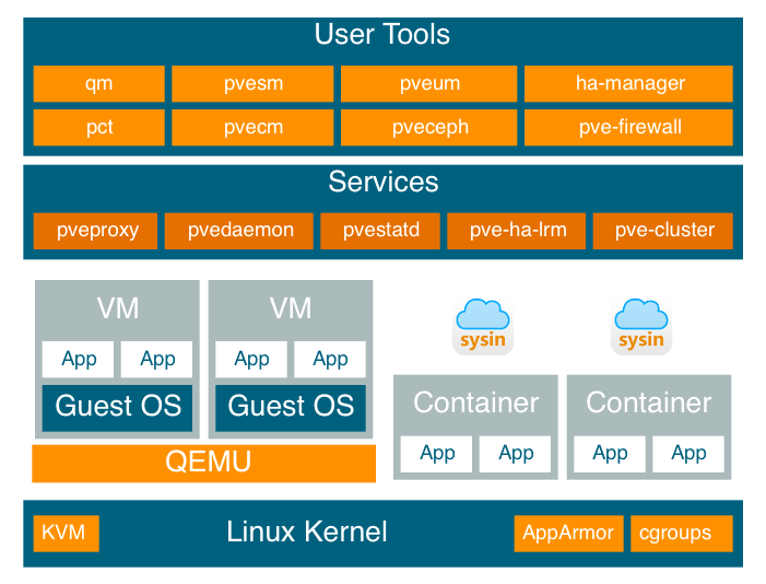 Proxmox VE Diagram