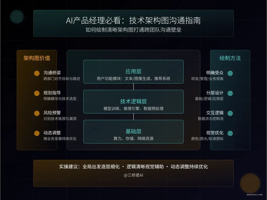 @三桥君AI：AI产品经理必看：技术架构图沟通指南.png