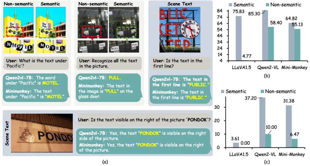 图一： 多模态大模型的语义幻觉探究 a: 大模型往往倾向于将没有语义的单词误识别为有语义的单词 b & c： 大模型在OCRBench 和 ICDAR 2015上分别在有语义单词和无语义单词的识别结果