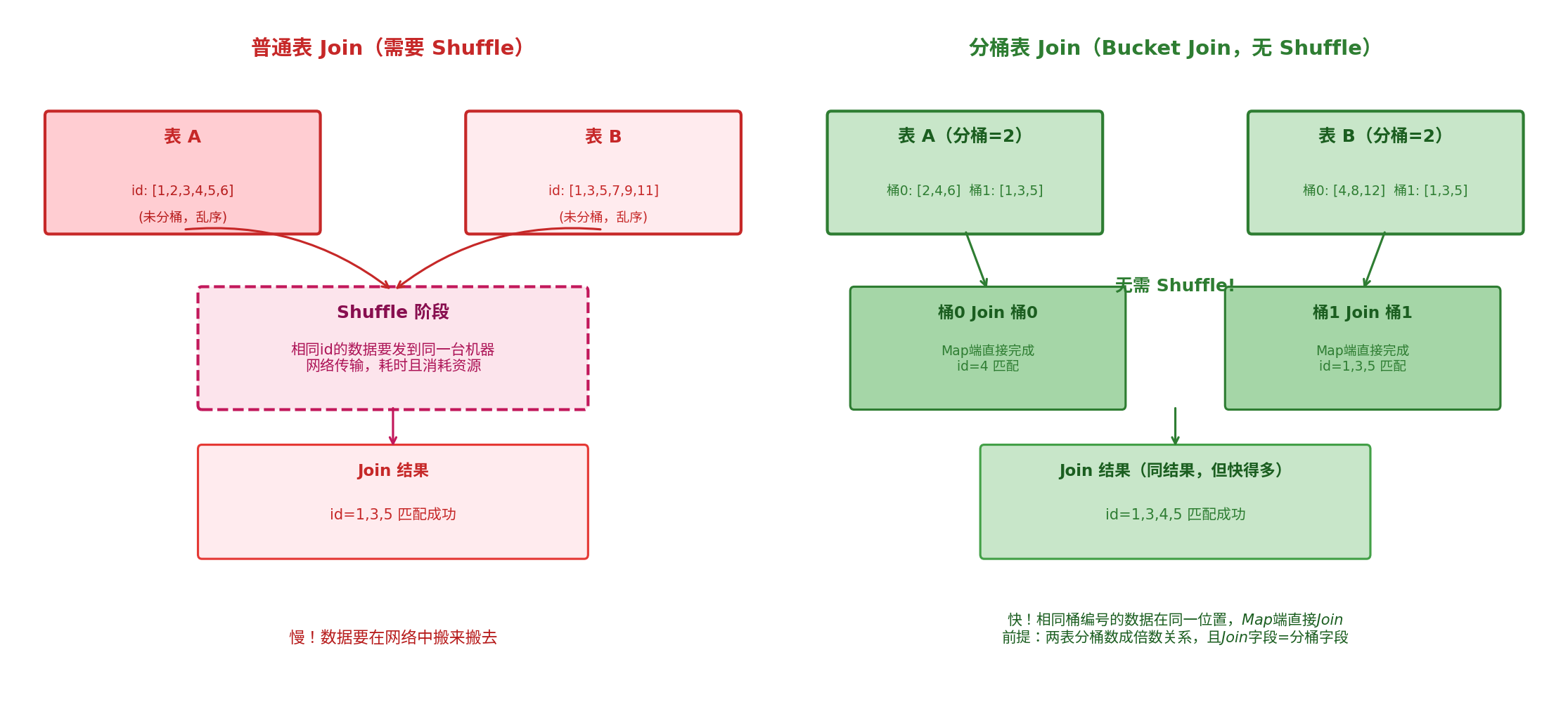 分桶表Join优化