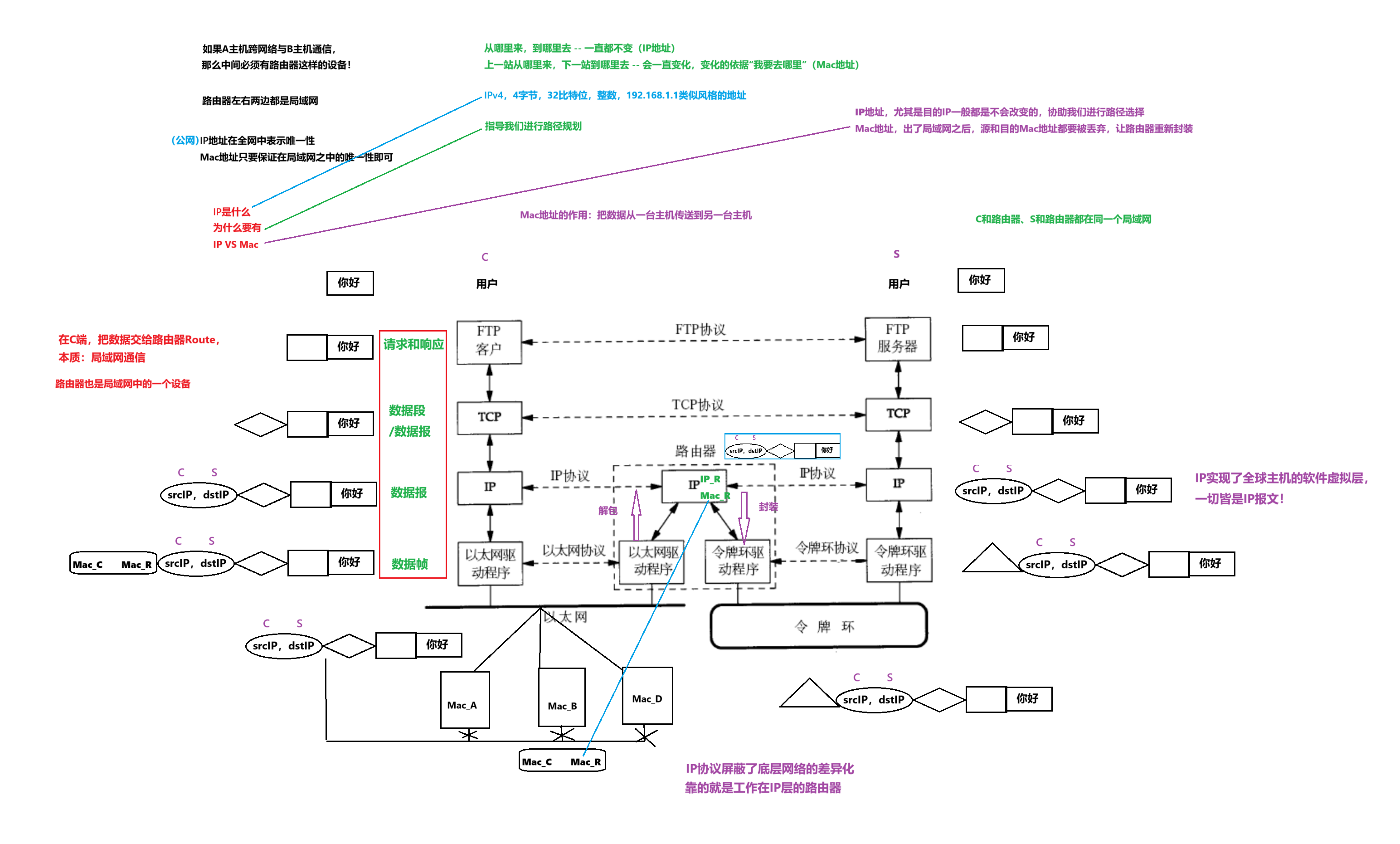 跨网络通信原理
