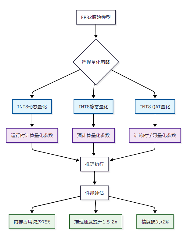 模型量化大揭秘：INT8、INT4量化对推理速度和精度的影响测试