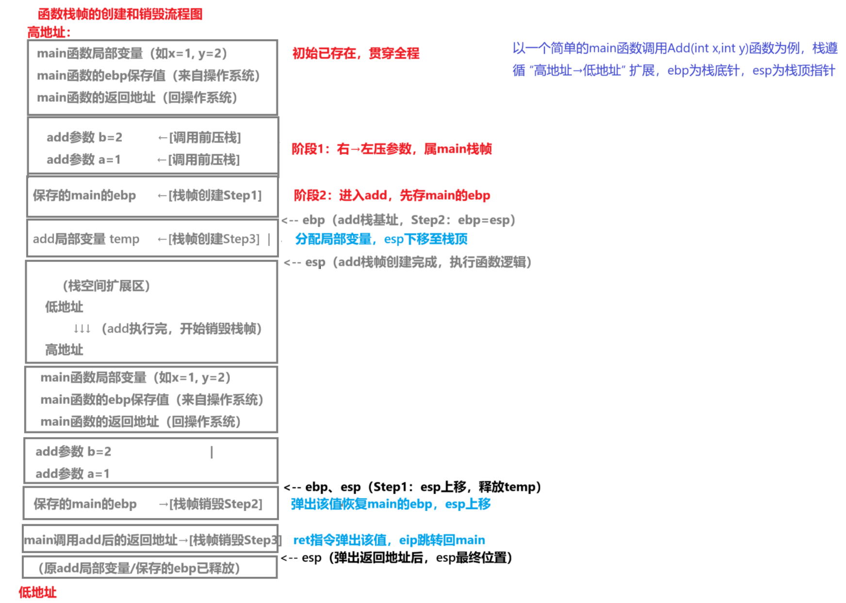Add函数调用过程