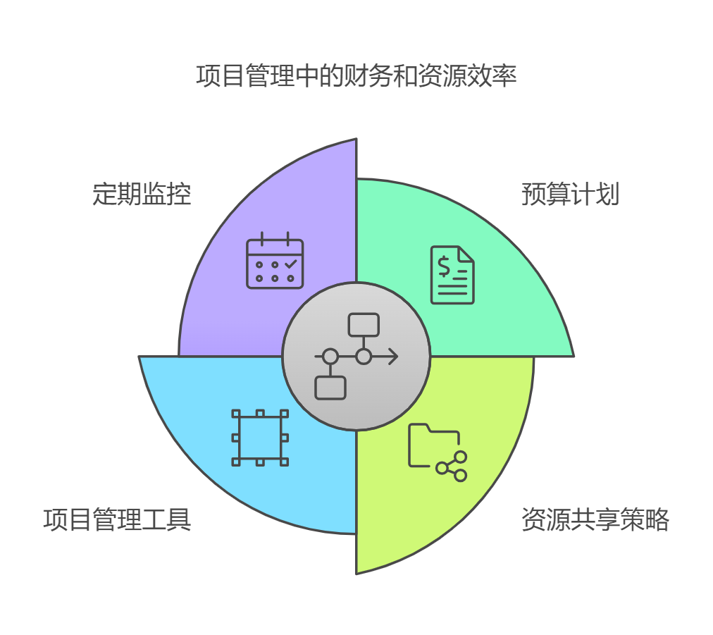 项目管理中如何做好费用监控、资源共享