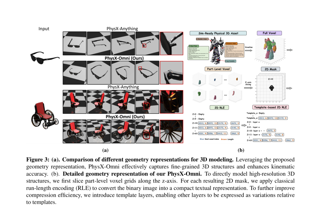 Figure 3:PhysX-Omni 的几何表示与 template-based 2D RLE 架构