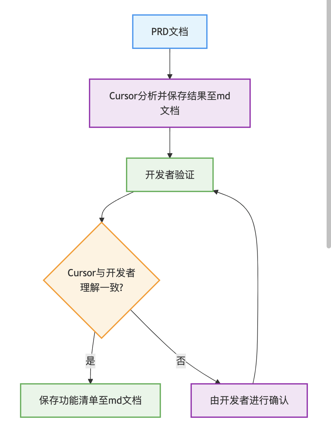 Cursor辅助确认PRD文档功能点的过程