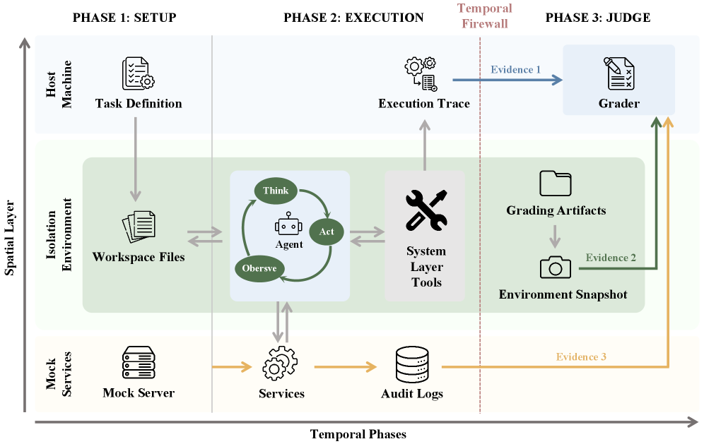 图1：Claw-Eval 评估框架架构图