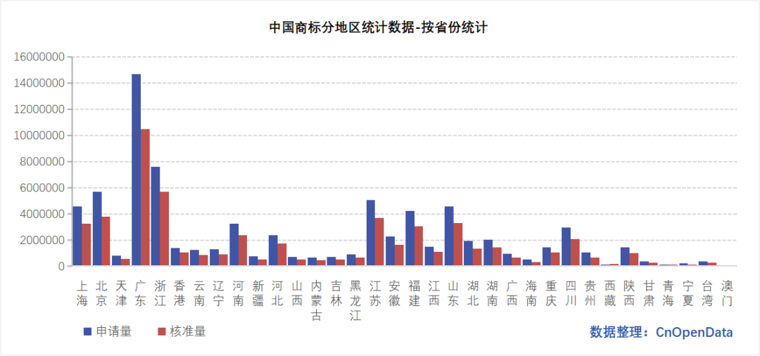 中国商标分地区统计数据分省份统计