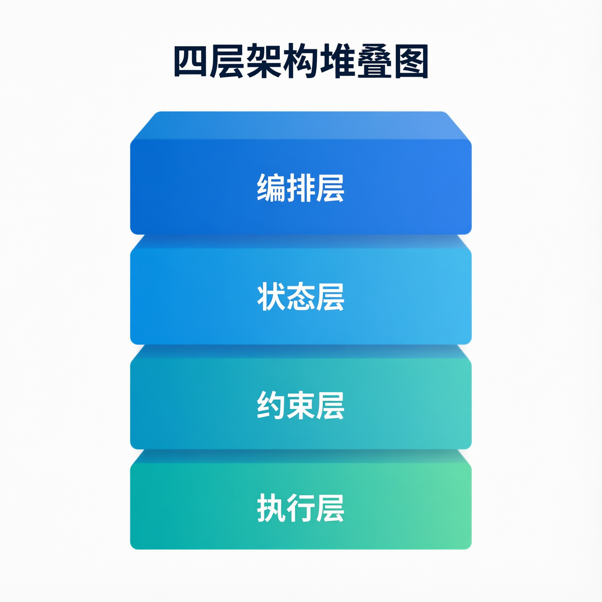 分层架构图，编排层状态层约束层执行层四层堆叠，蓝绿色科技配色，扁平信息图风格