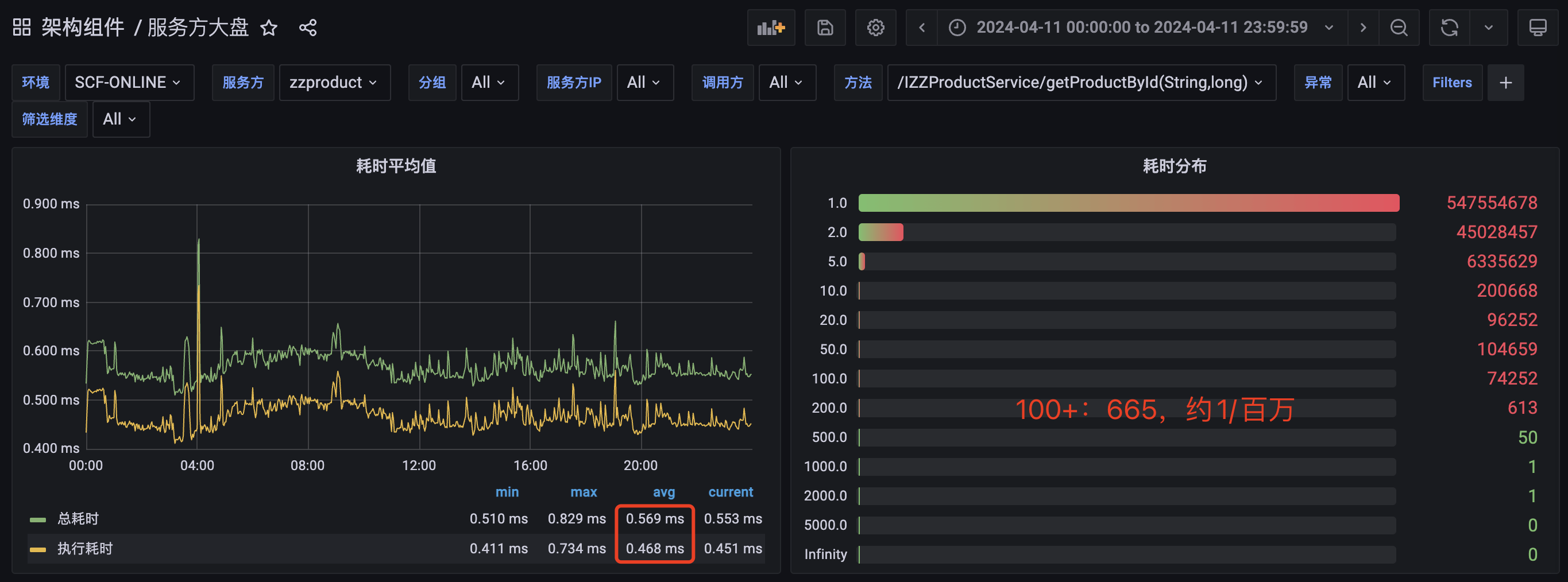 getProductById()耗时分布