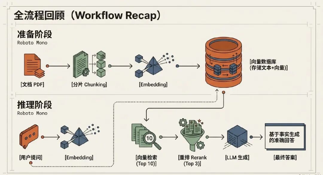 手把手教你搭建高质量智能客服:检索增强生成(RAG)核心技术方案-CSDN博客