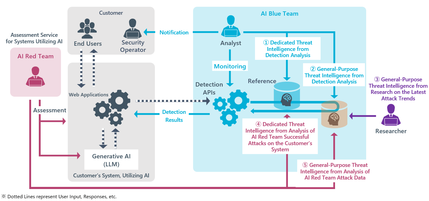 NRI Secure Launches “AI Blue Team,” a Security Monitoring Service for Systems using Generative AI | News Release | Nomura Research Institute (NRI)