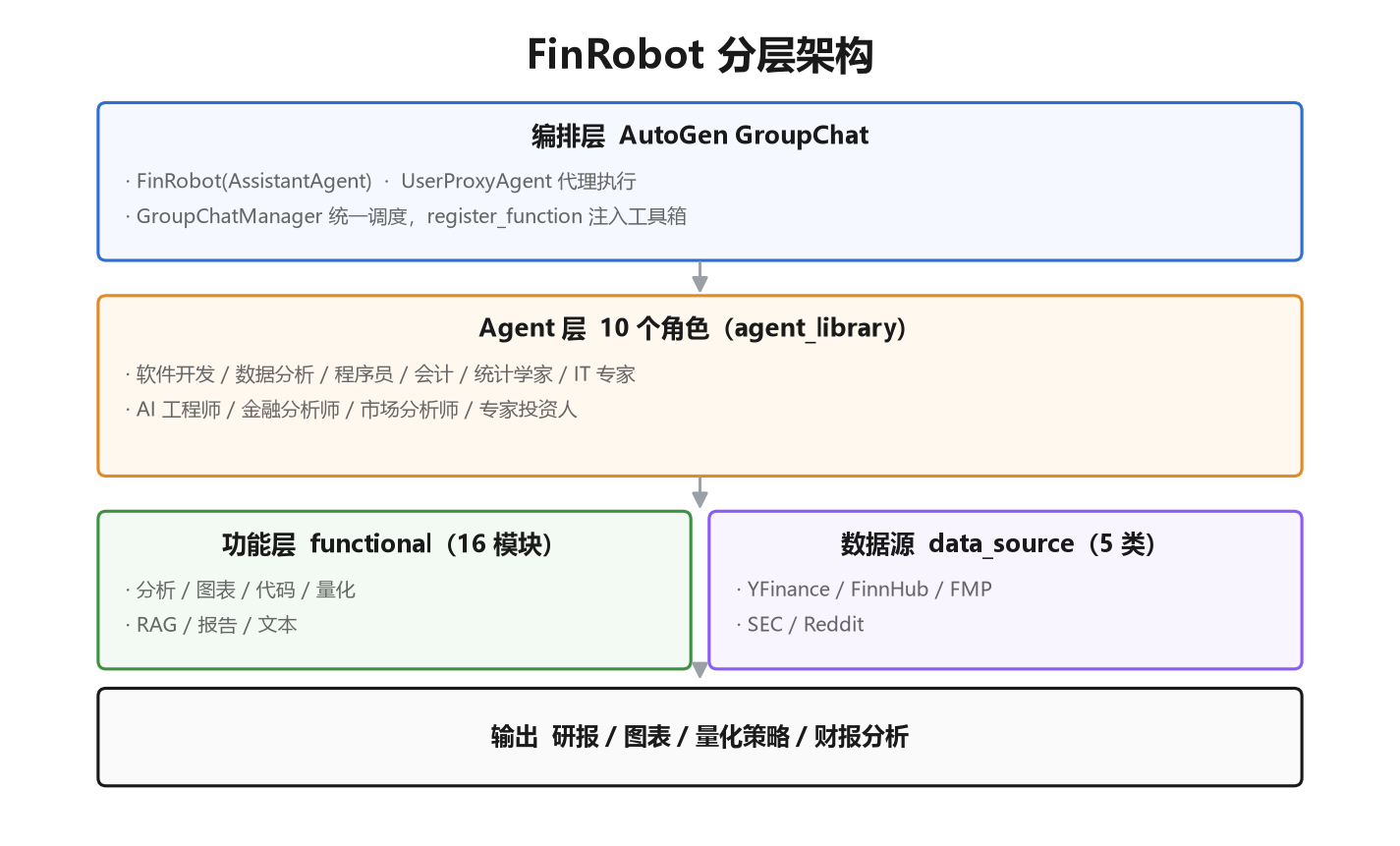 FinRobot 分层架构