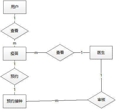 实体间关系E-R图