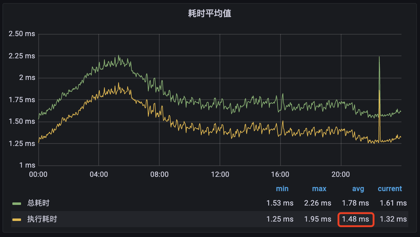 平均耗时1.5ms
