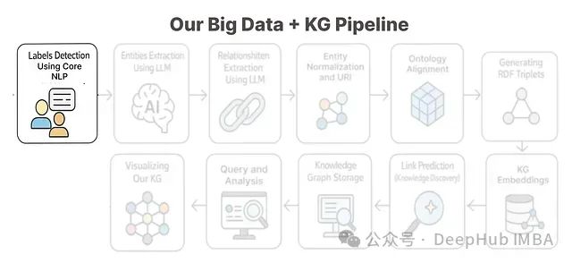 从零构建知识图谱:使用大语言模型处理复杂数据的11步实践指南_人工智能_02