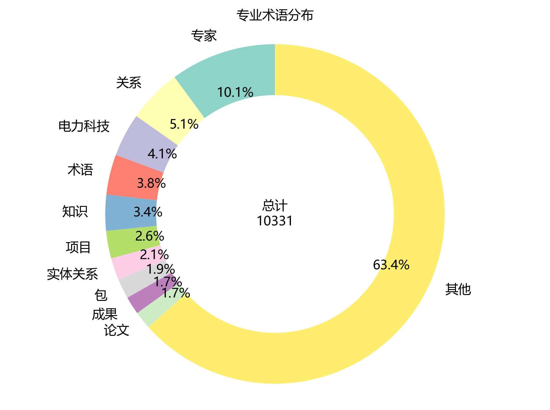环形图_专业术语
