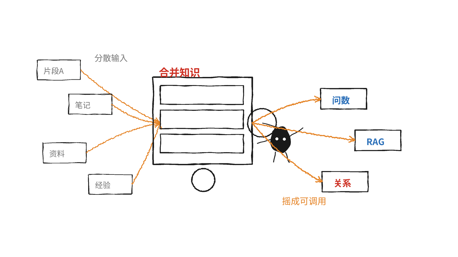 知识合并到问数和 RAG