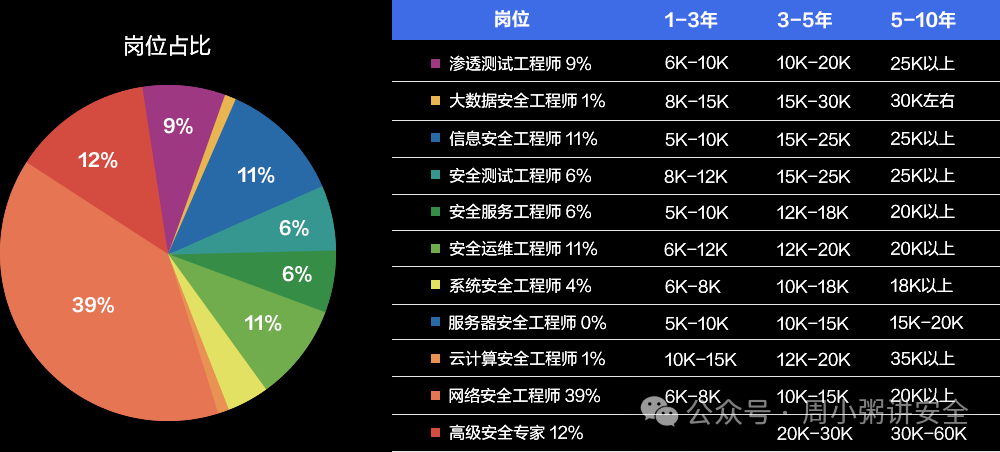 严重供需不足，薪资随之高幅度增长。▼网络安全相关岗位占比与薪资发展