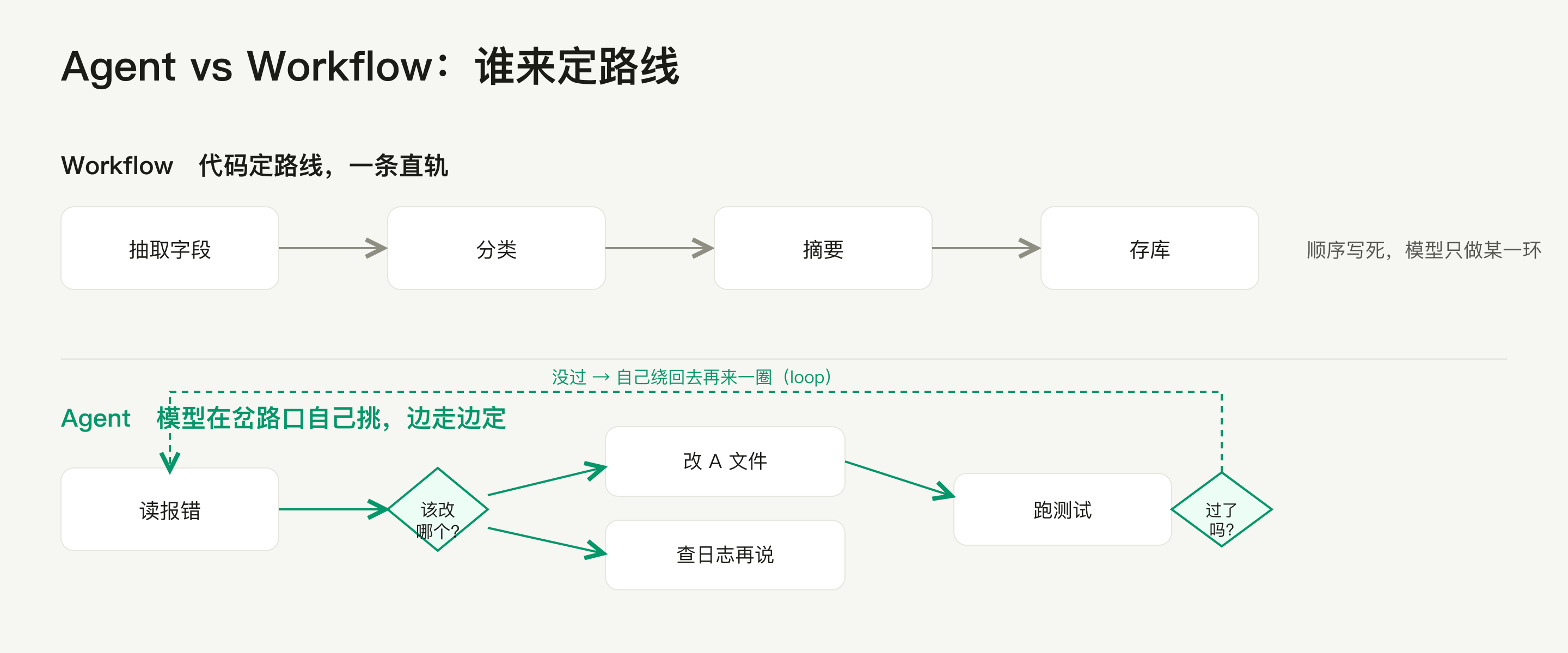 Agent vs Workflow