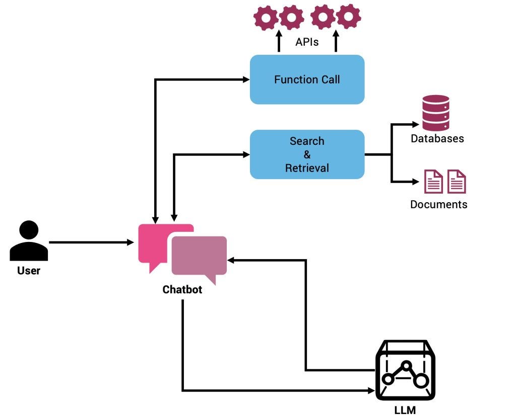 Function Calling in LLM. Function calling is the ability to… | by  DhanushKumar | Stackademic