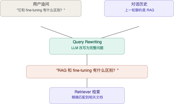 Query Rewriting 流程：用户追问 + 对话历史 → LLM 改写完整问题 → 精确检索