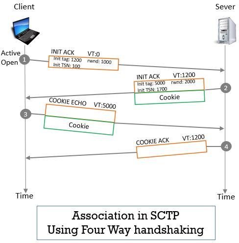 What is Stream Control Transmission Protocol? Working & Advantages - Binary  Terms