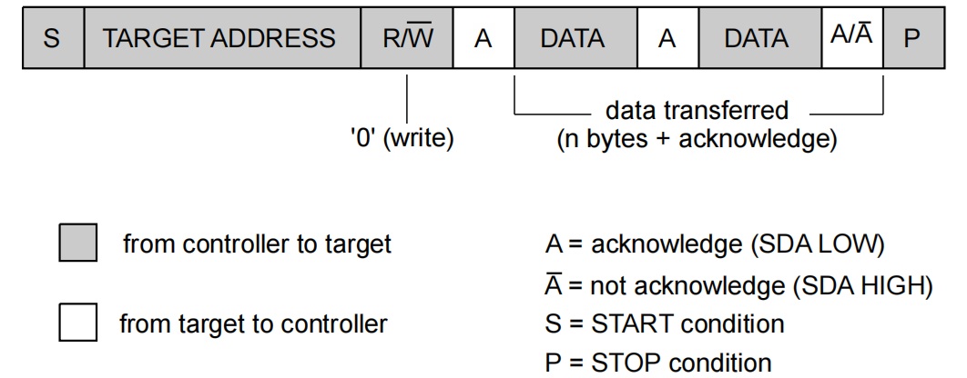 主设备只发送的通信过程