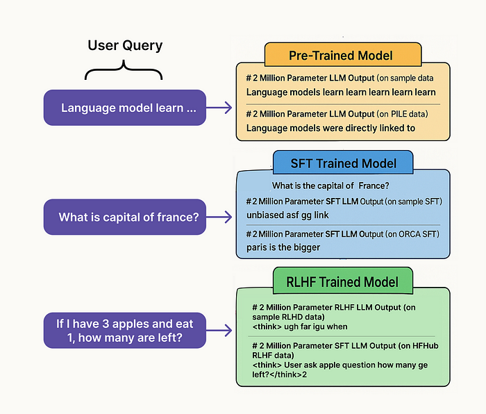 三个阶段的模型输出效果，作者 Fareed Khan
