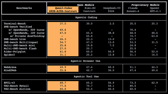Qwen3-Coder Benchmarks. Image from Qwen